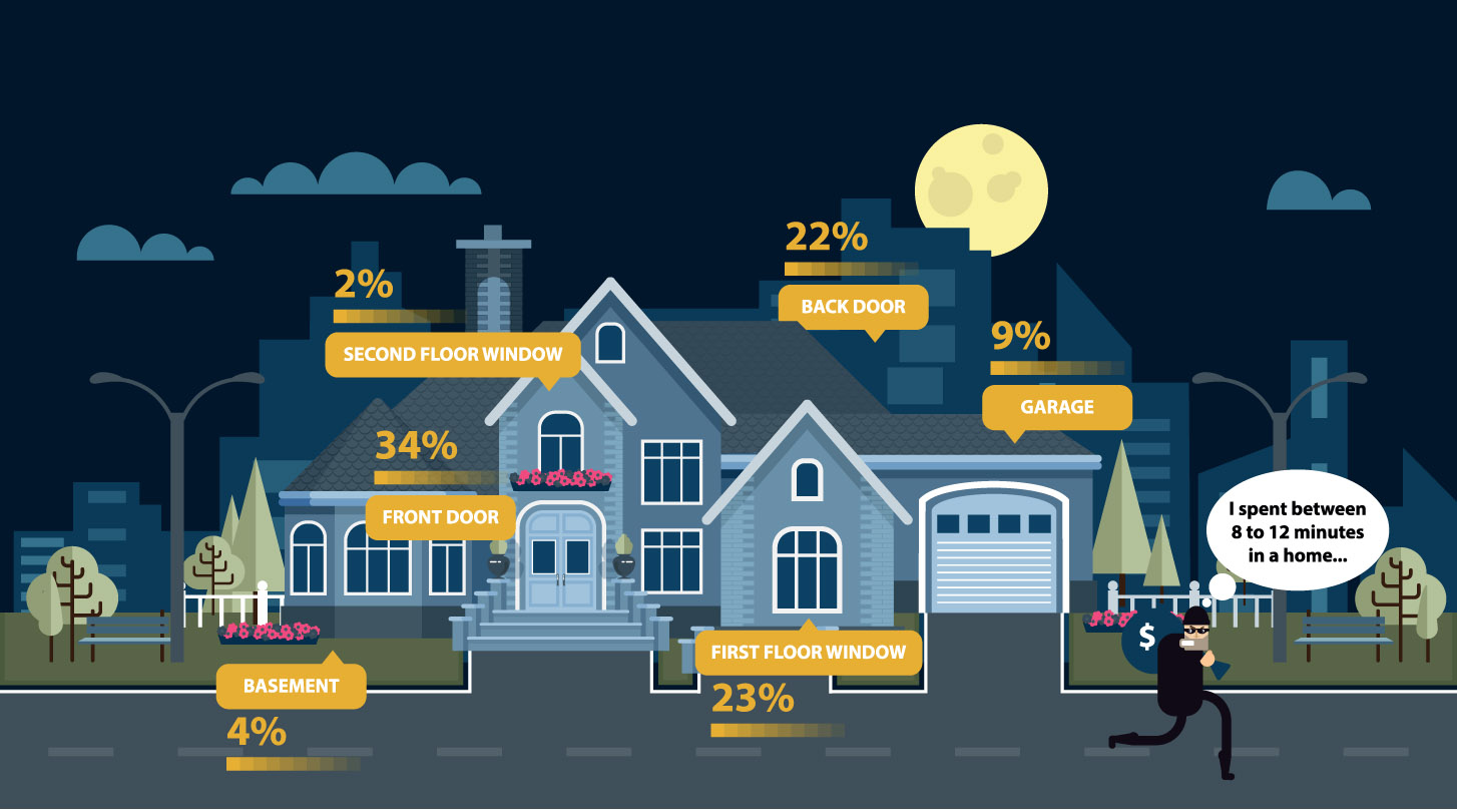 Information on placements for security lighting in Columbia