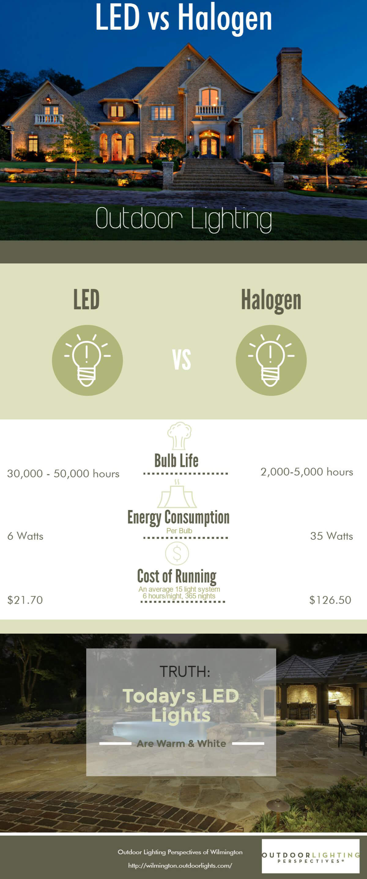LED verse Halogen infographic