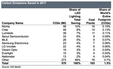 Carbon emissions comparison chart from 2017